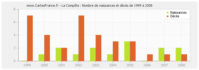 La Compôte : Nombre de naissances et décès de 1999 à 2008